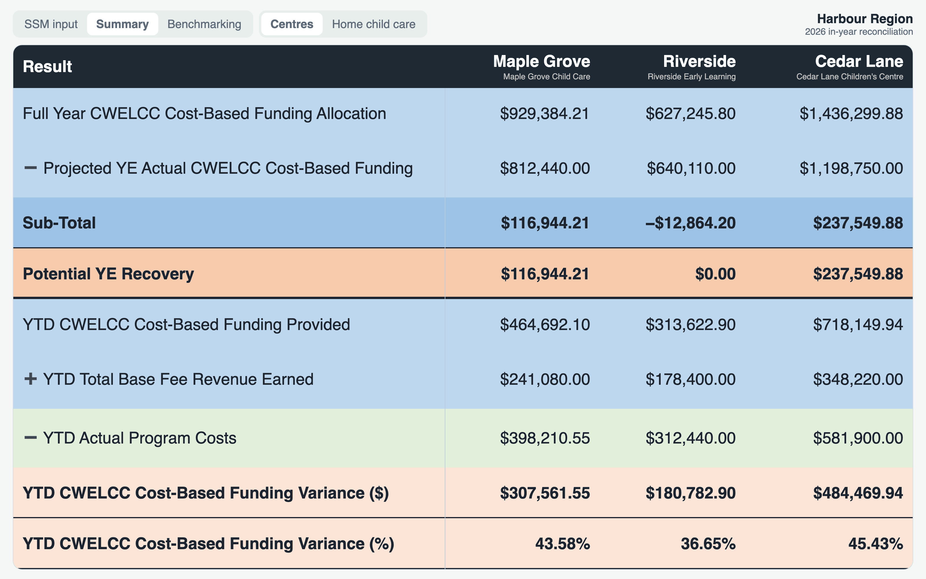 CWELCC Funding, Reconciliation & Cost Review screenshot 5